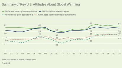 Gallup poll data