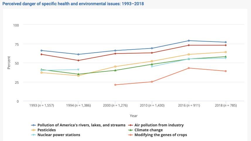 Science and Engineering Indicators 2020 Climate Change Graph