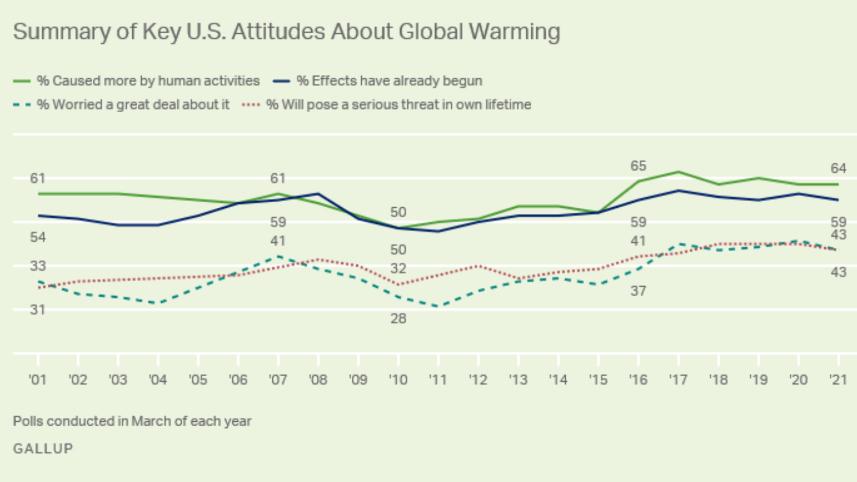 Gallup poll data
