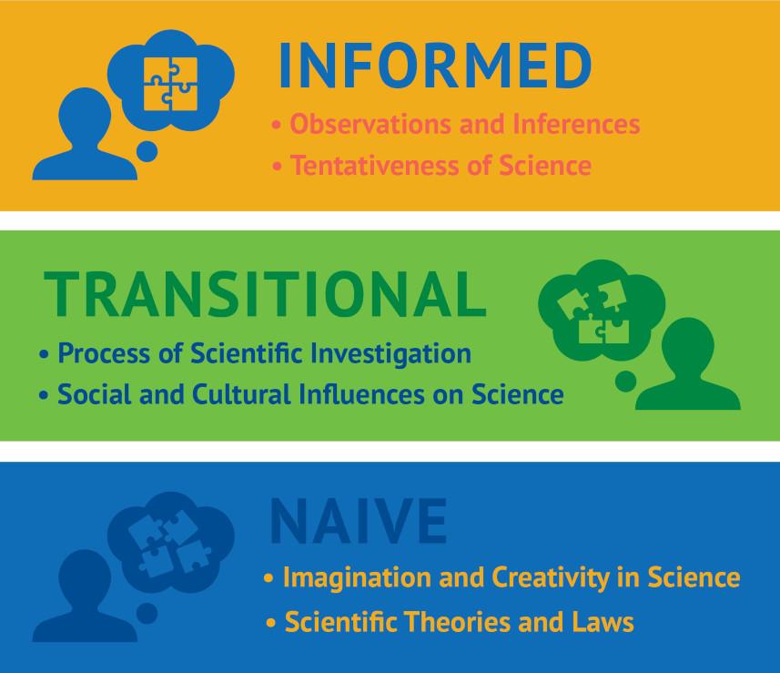 Curriculum field study evaluation infographic.