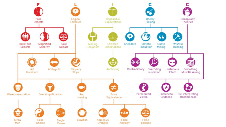 FLICC taxonomy